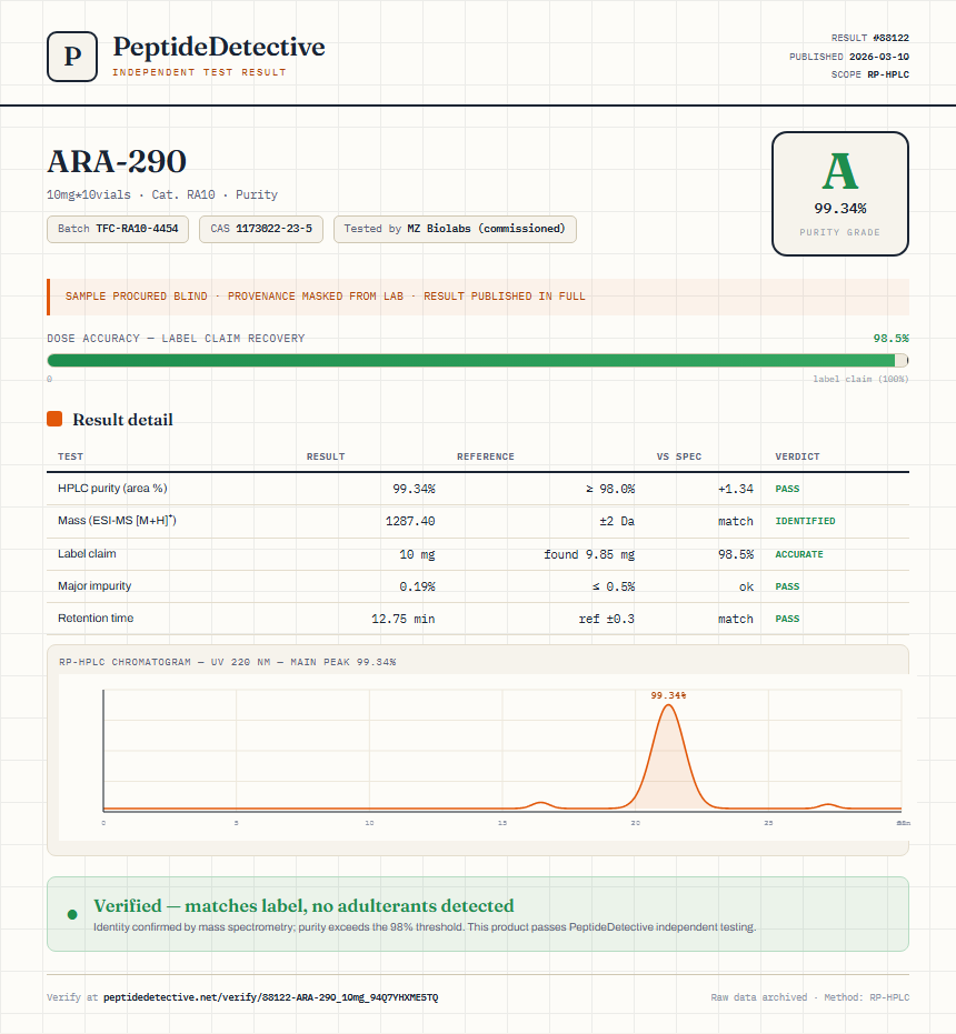 ARA-290 Purity (HPLC) report by PeptideDetective