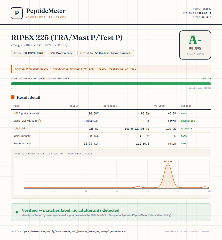 RIPEX 225 (TRA/Mast P/Test P) Purity (HPLC) report by PeptideDetective