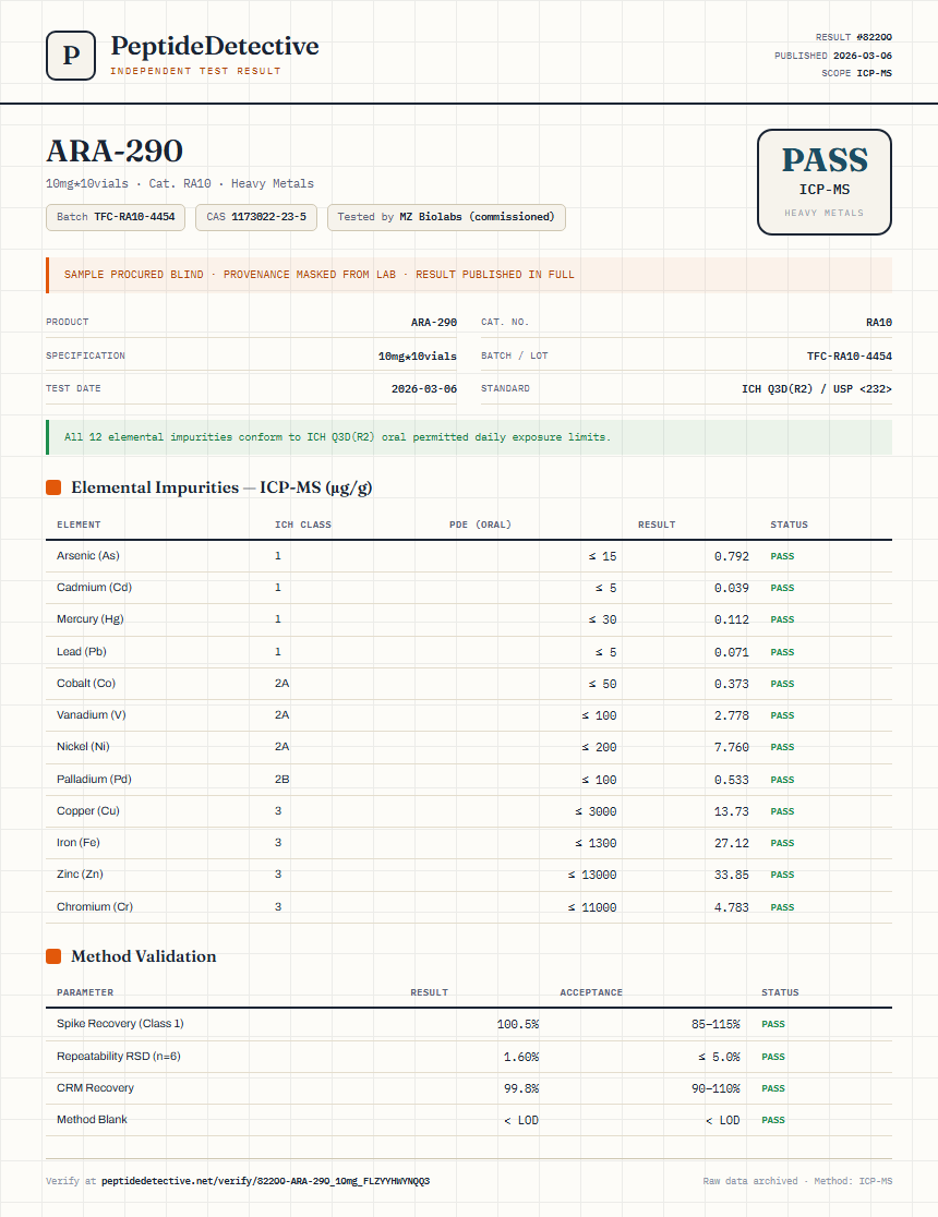 ARA-290 Heavy Metals report by PeptideDetective
