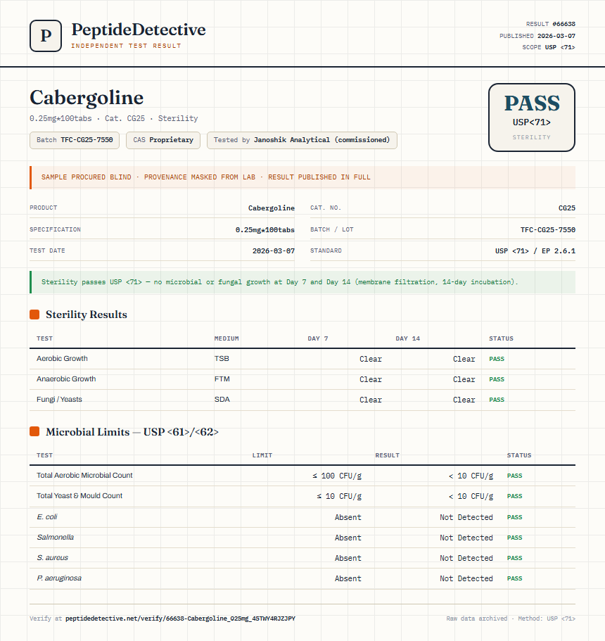 Cabergoline Sterility report by PeptideDetective