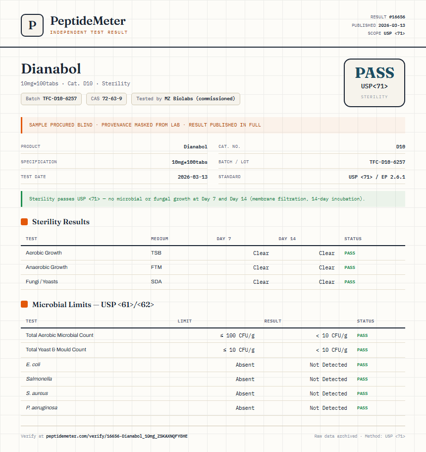 Dianabol Sterility report by PeptideDetective